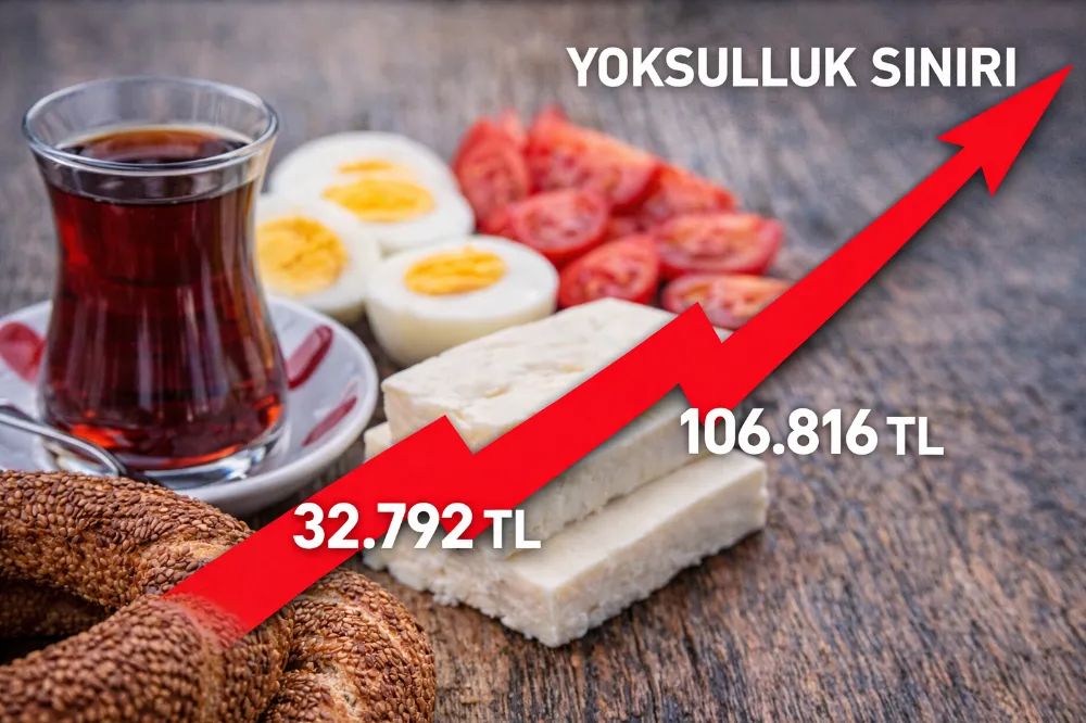AÇLIK SINIR 32.792 TL’YE,YOKSULLUK SINIRI 106.816 TL’YE ULAŞTI.