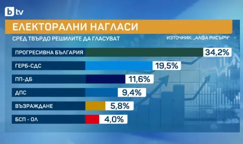 „Алфа Рисърч“: 6 партии влизат в парламента