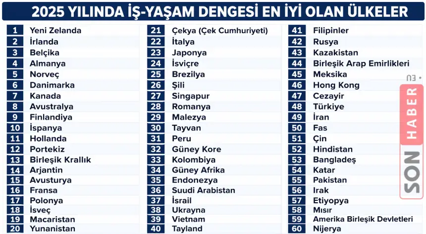 Dünyada çalışmak için en iyi 3. ülke Belçika, 4. ülke Almanya