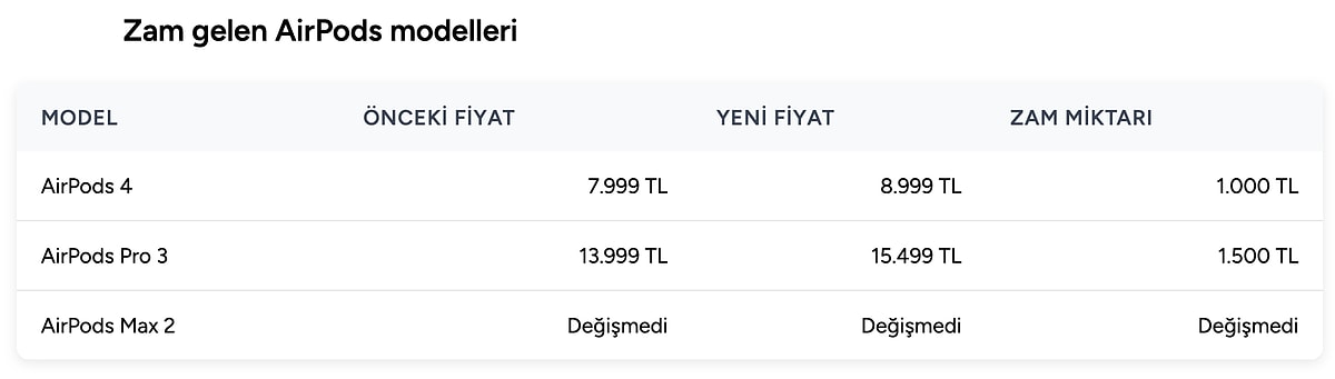 Apple zam yaptı: İşte ürünlerin yeni fiyatları!
