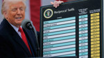 Trump’ın ikinci yenilgisi: Gümrük tarifeleri mahkemeden geçemedi