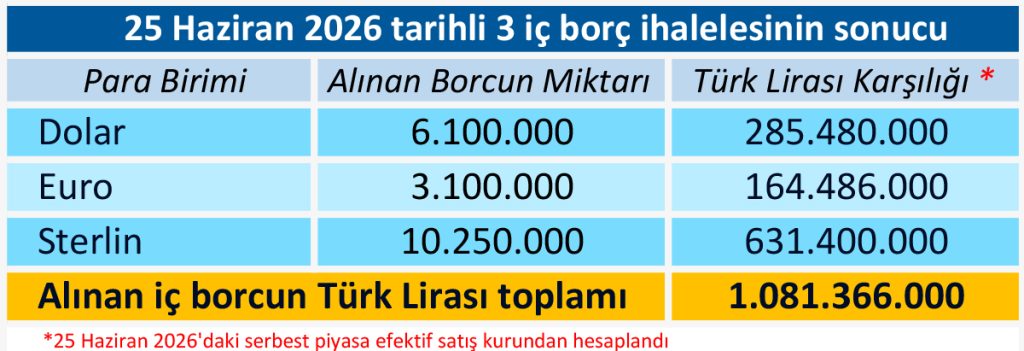 Merkez Bankası hazine için döviz cinsinden 3 borç ihalesini daha sonuçlandırdı