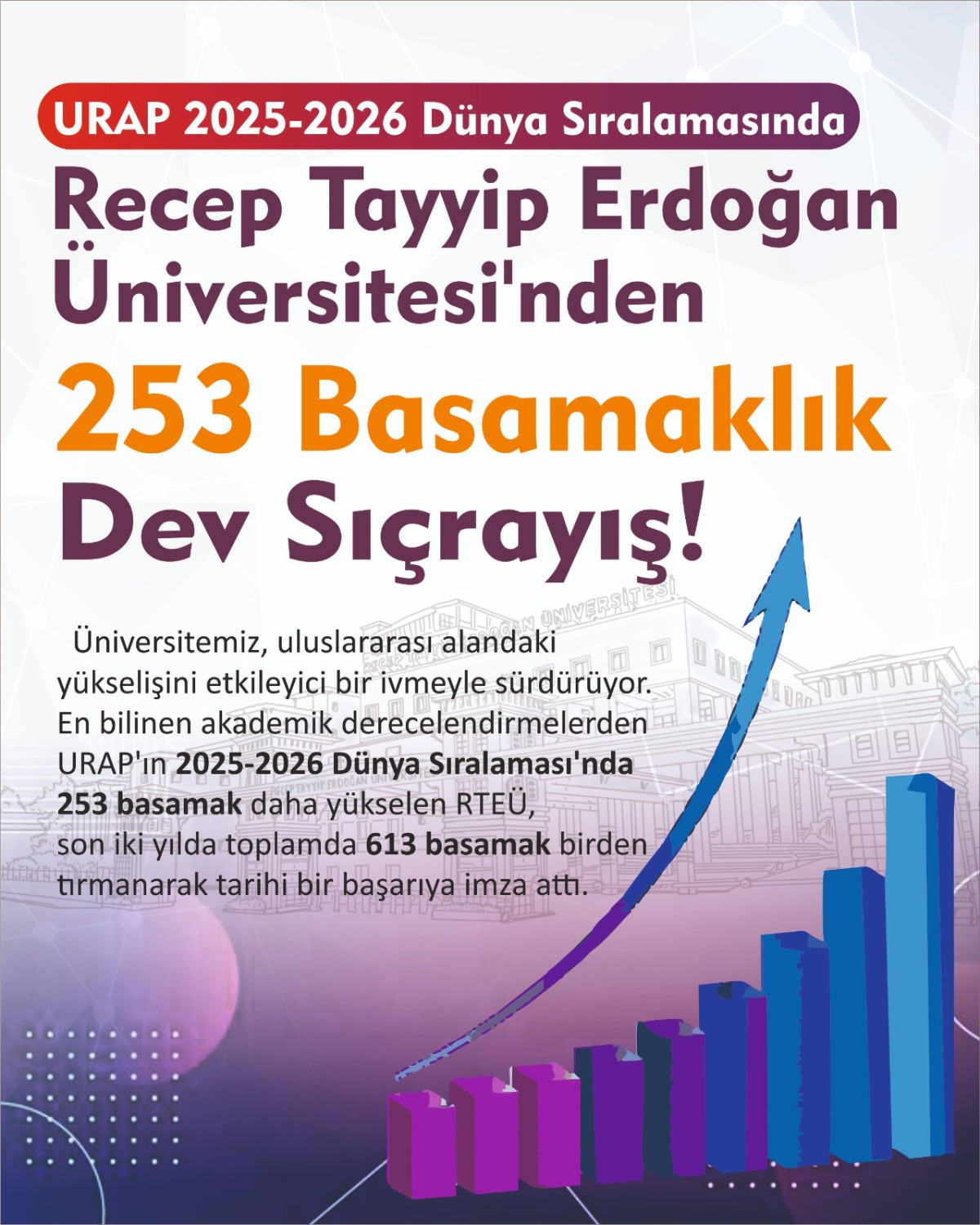 Recep Tayyip Erdoğan Üniversitesi’nden Küresel Başarı: Dünya Arenasında 613 Basamaklık Dev Sıçrayış!