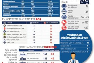 Kritik yan dallar boş kaldı Kritik yan dallar boş kaldı
